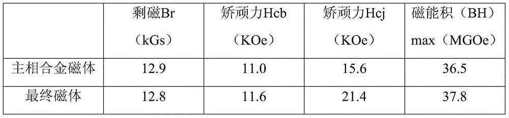 High-performance sintered neodymium-iron-boron rare-earth permanent magnetic material and preparation method thereof