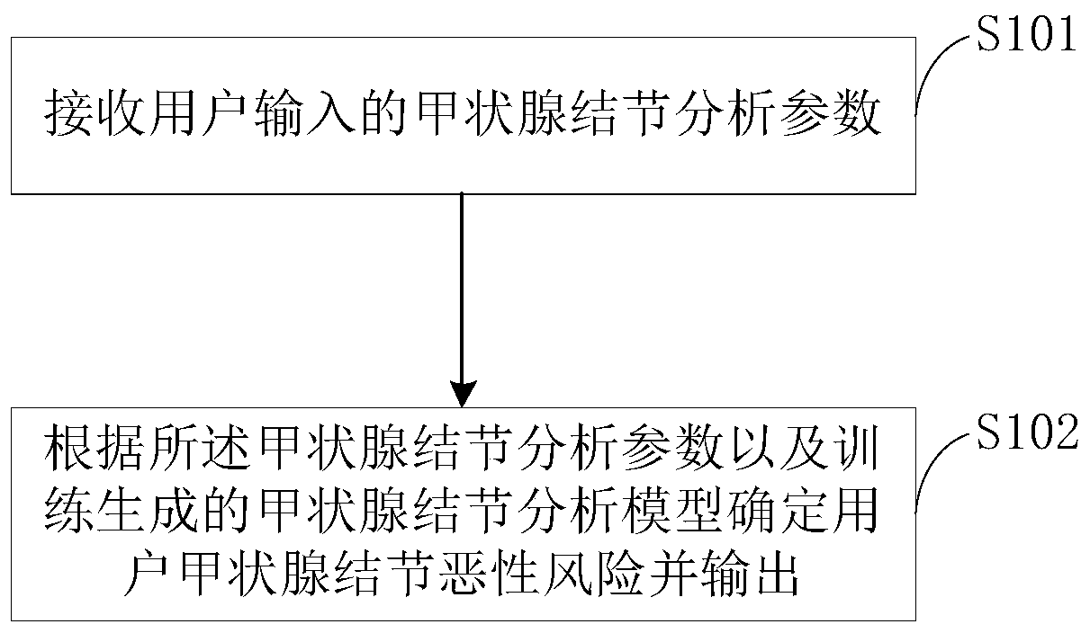 Analysis method and apparatus for of thyroid nodules, computer device, and readable storage medium