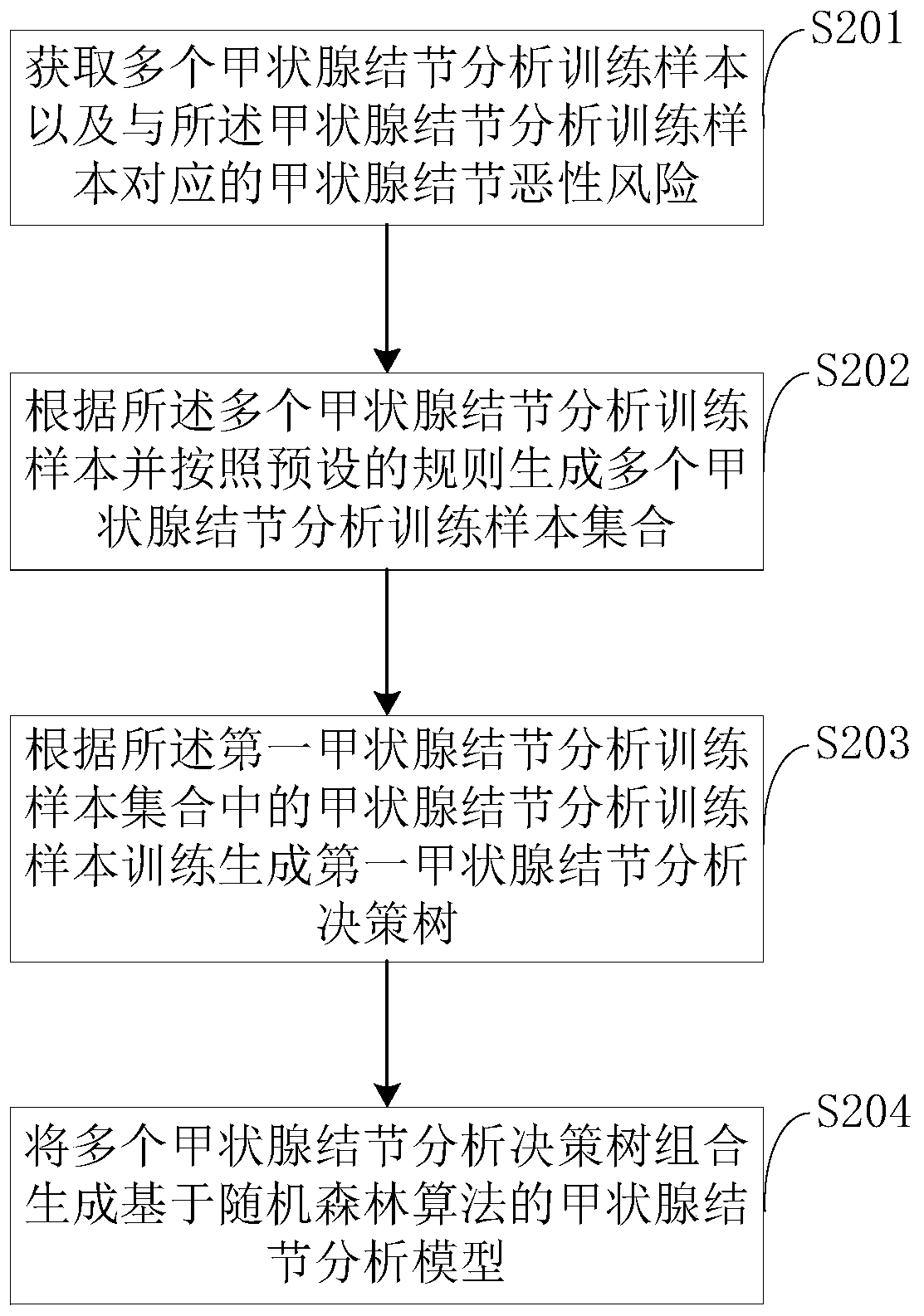 Analysis method and apparatus for of thyroid nodules, computer device, and readable storage medium