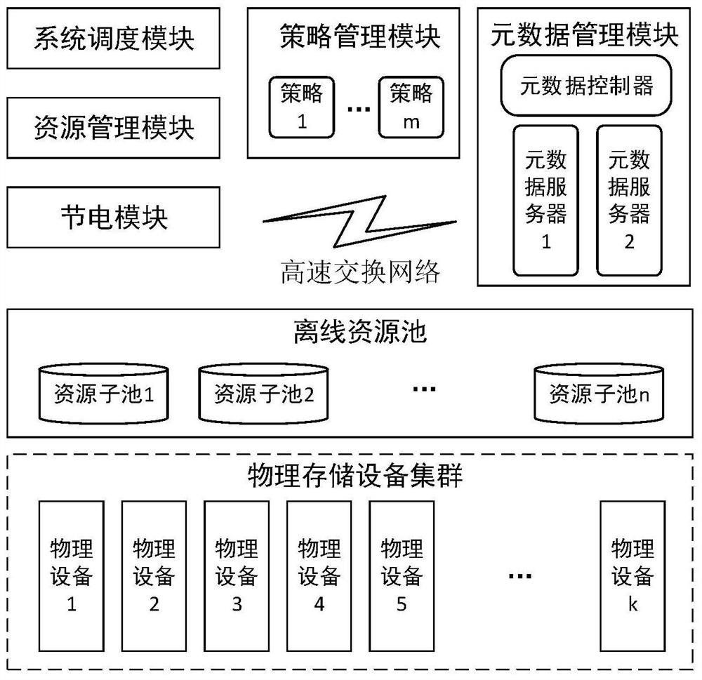 A unified management, policy-based low-power archiving analysis system