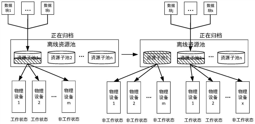 A unified management, policy-based low-power archiving analysis system