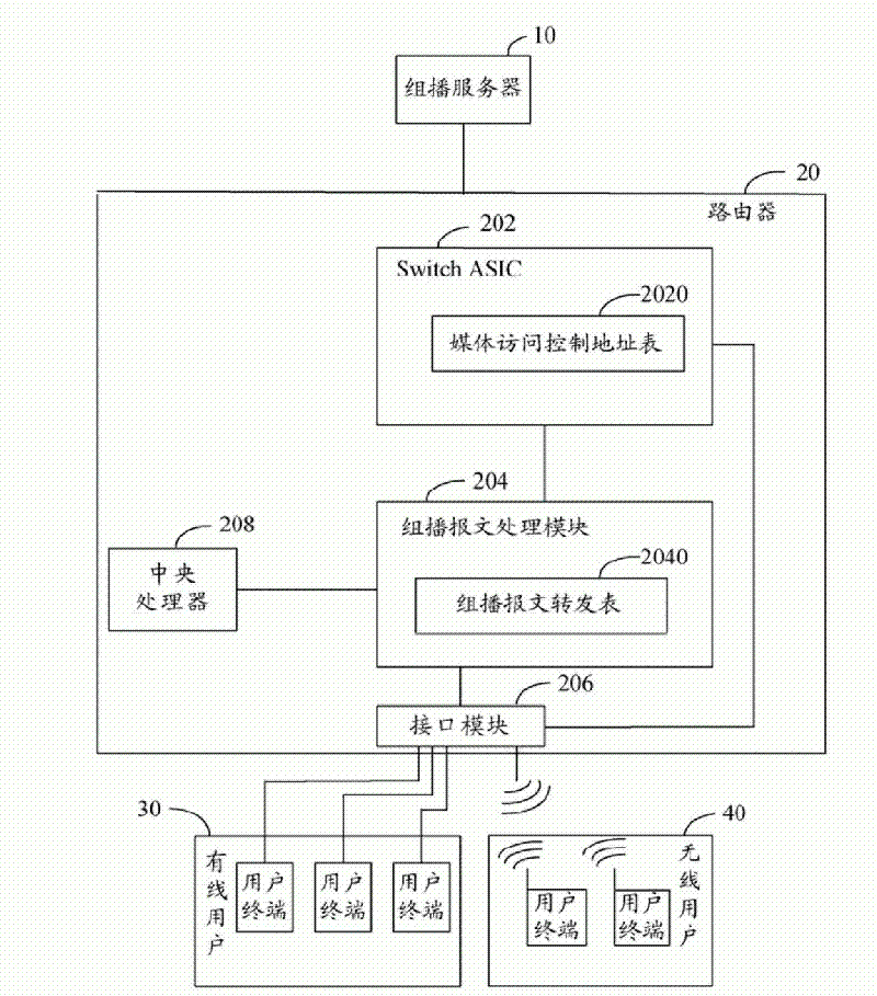 Method for processing multicast message by router