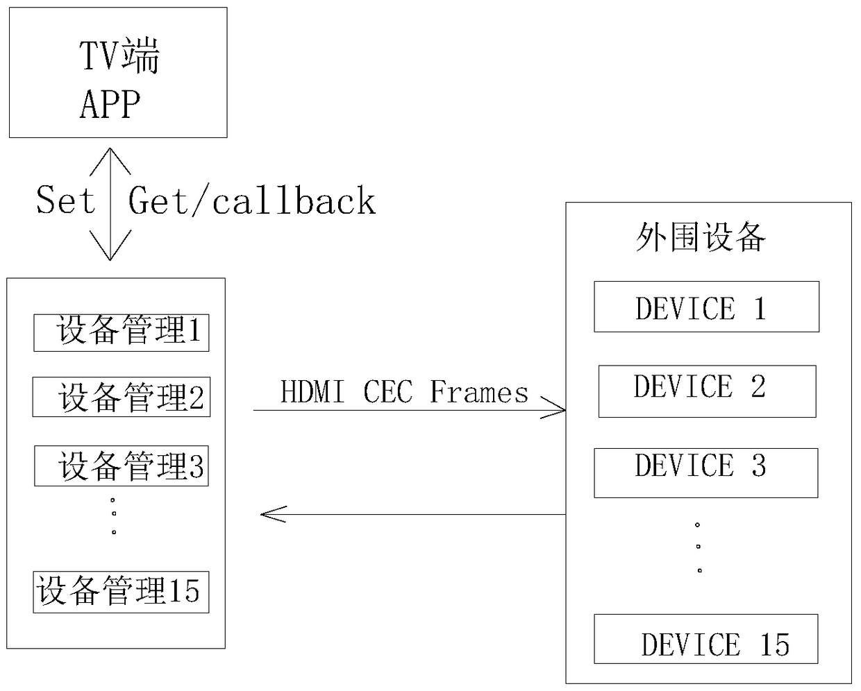 Management method of multi-cec communication equipment