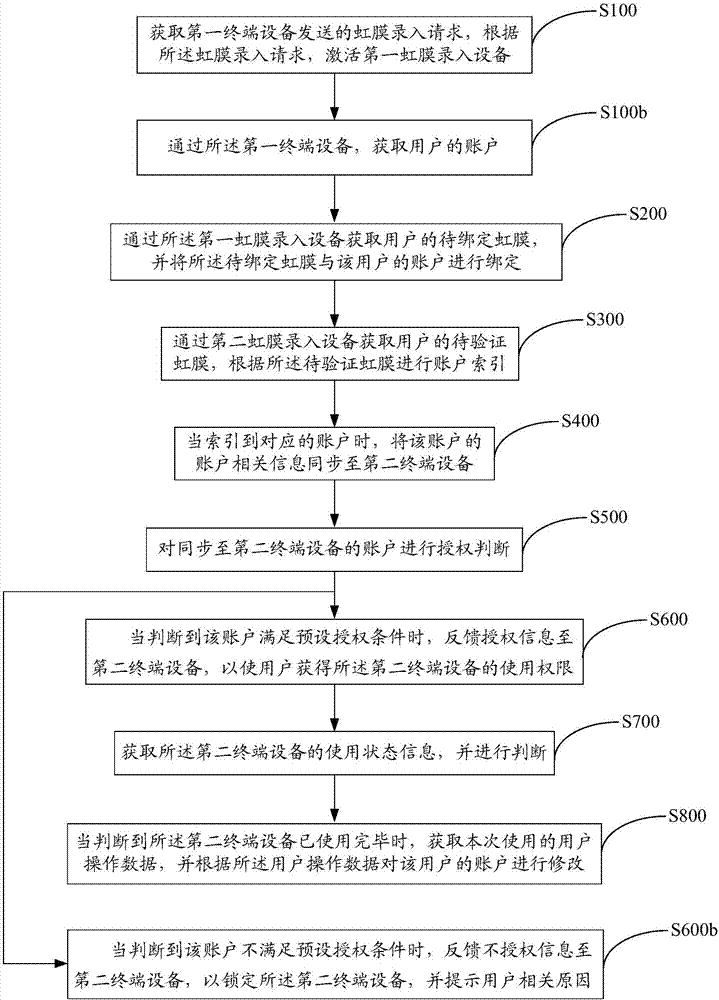 Account binding method and system, and storage medium