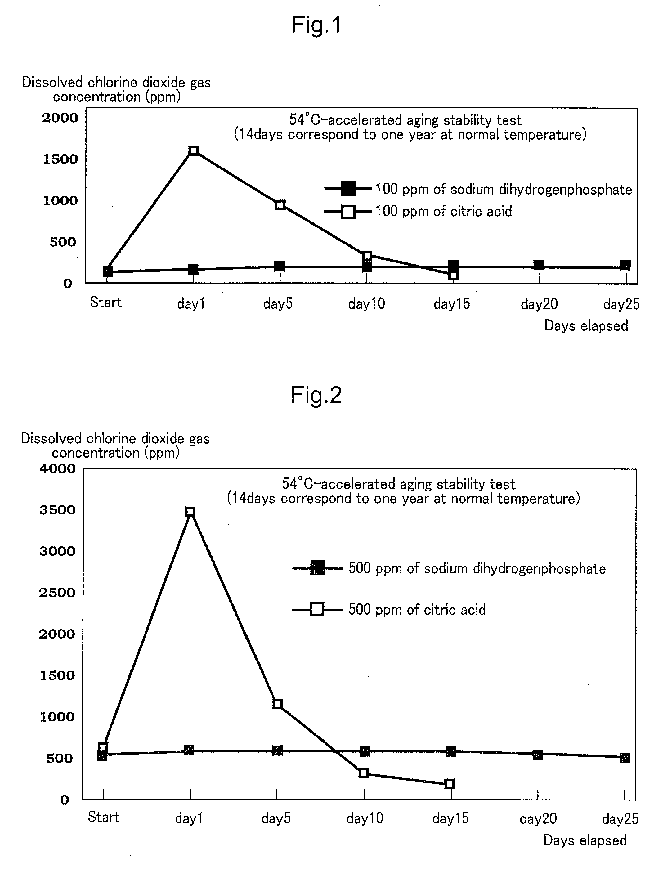 Composition for stabilizing chlorine dioxide