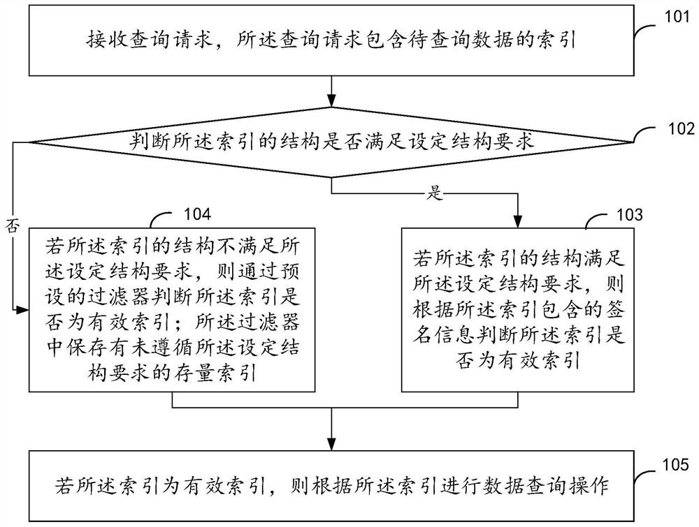 Attack defense method and device for data query system and storage medium