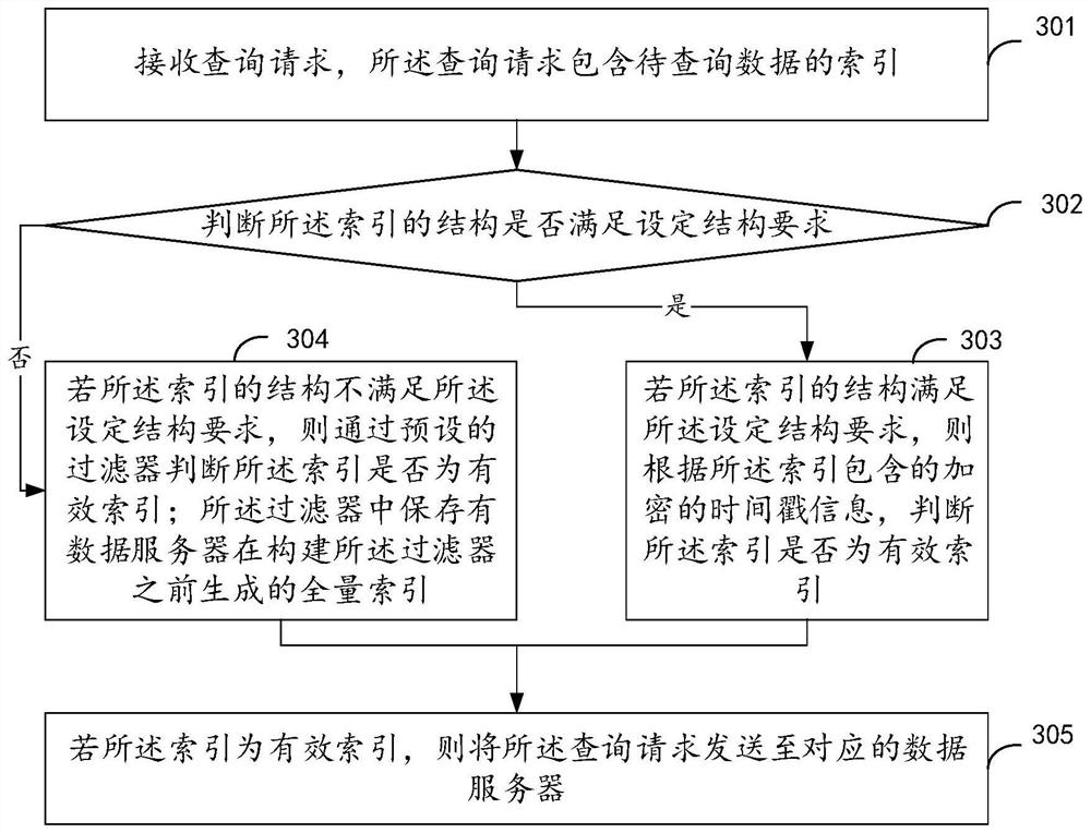 Attack defense method and device for data query system and storage medium