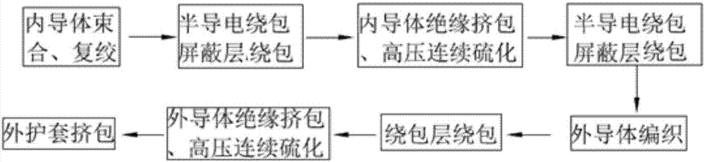 Manufacturing method of cable for high power transmission equipment and cable