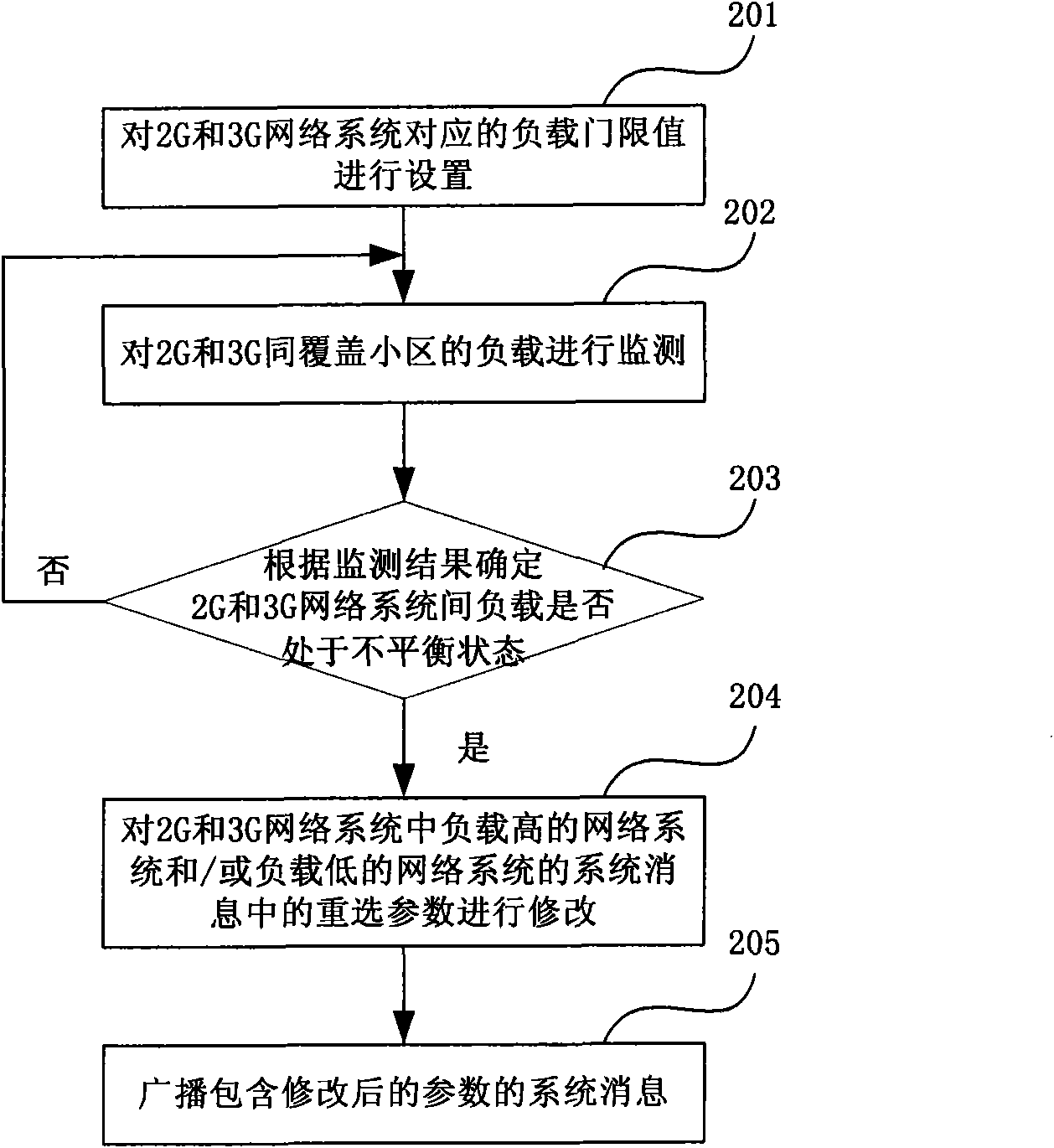 Load control method, apparatus and system