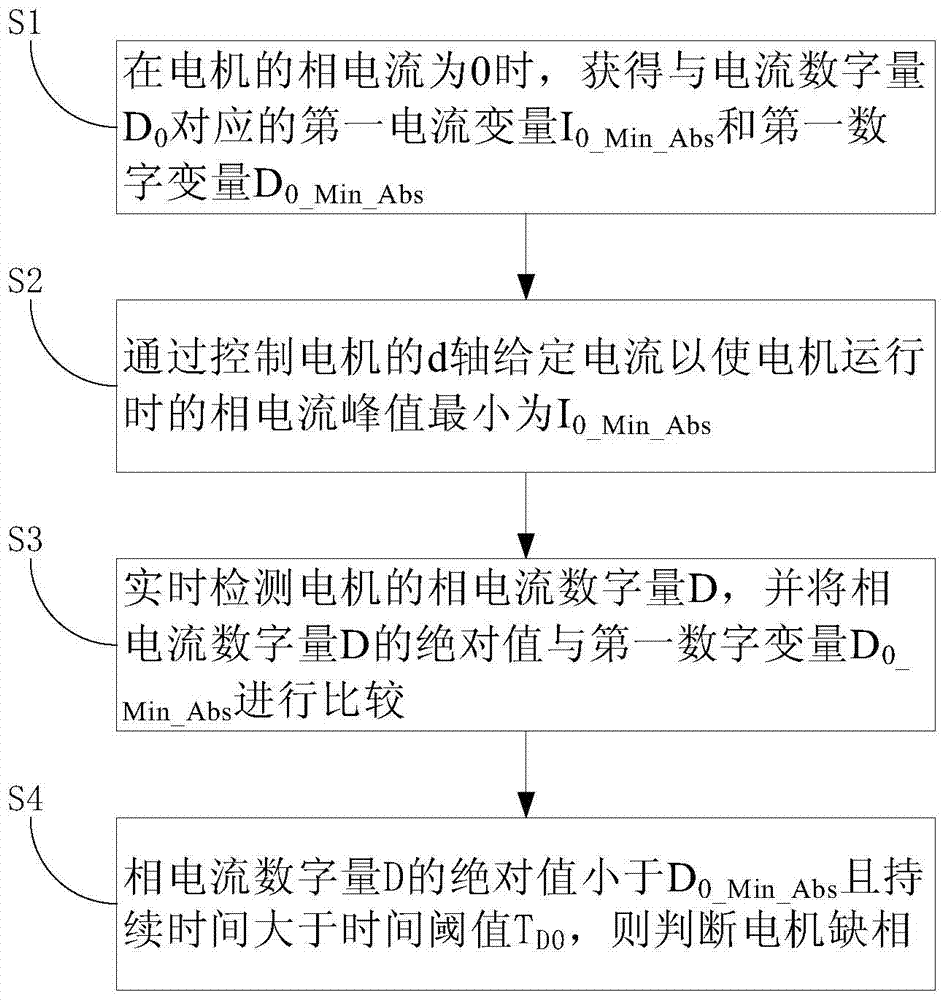 Motor phase loss detection method and device