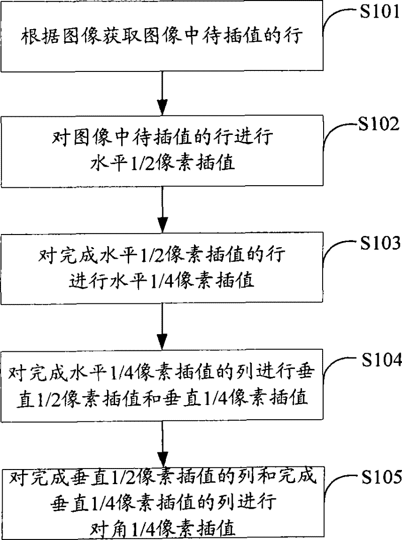 Image pixel interpolation method and system