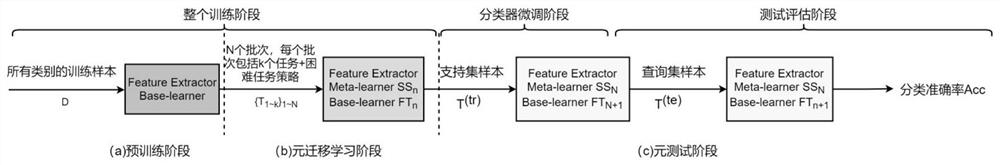 Task-adaptive small sample image classification method based on meta transfer learning