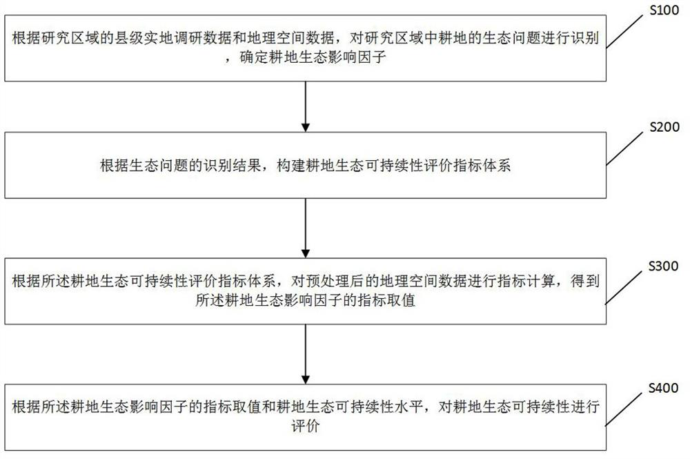 A method and system for evaluating the ecological sustainability of cultivated land