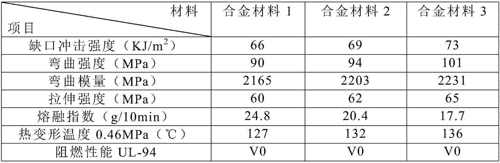 High-toughness and flame-retardant PC/PBT alloy material and preparation method