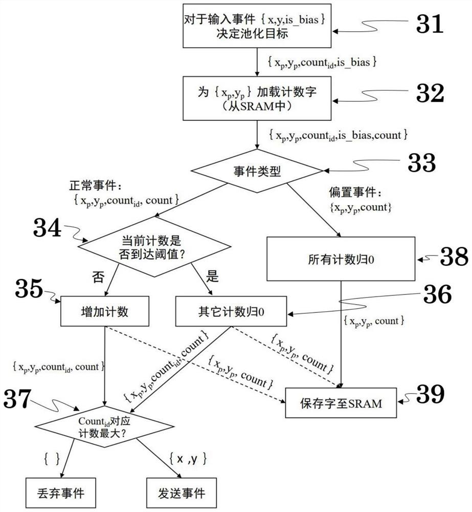 Event-based maximum pooling method, chip and electronic product