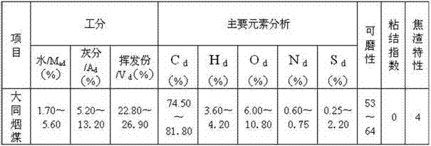 Method for producing drinking water deep purification activated carbon by utilizing Datong coal