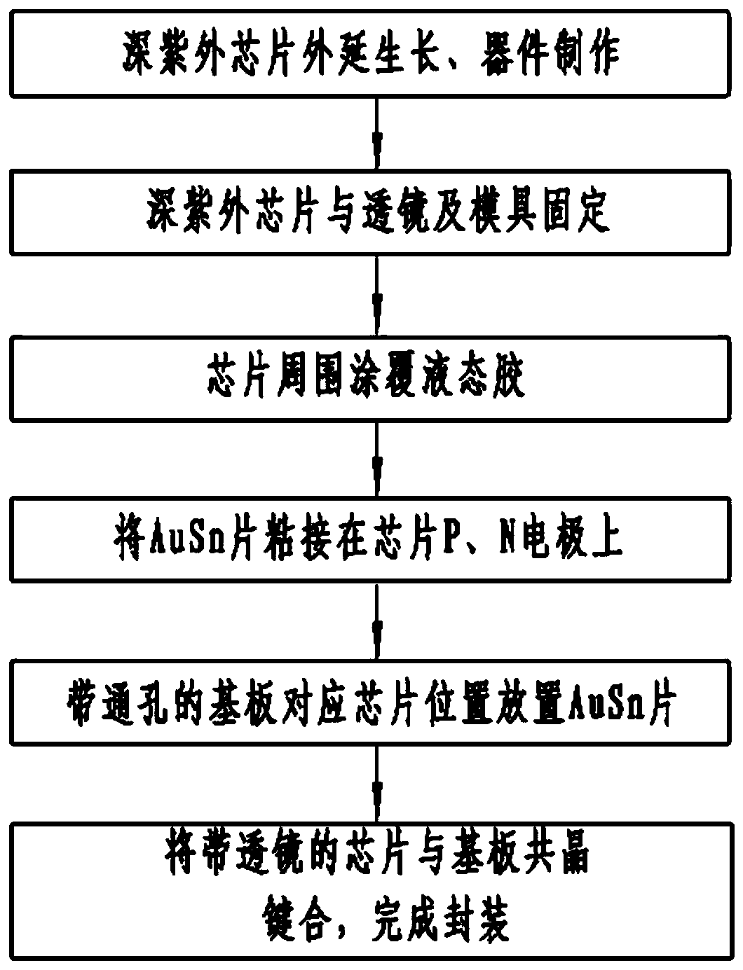 Chip size level deep ultraviolet light emitting diode eutectic packaging method