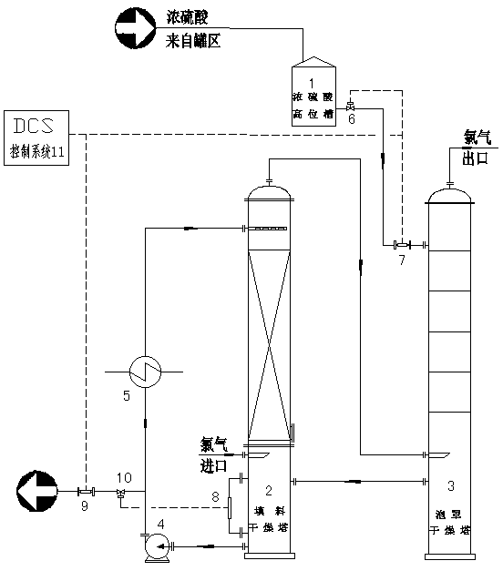 Online dilute sulfuric acid concentration control device in chlorine drying process based on DCS control system