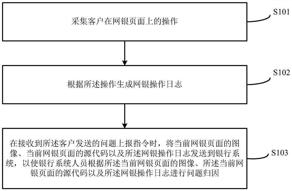 E-bank use problem reporting method and device based on USB key