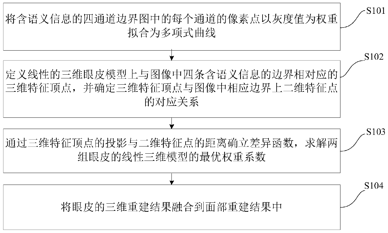 Real-time three-dimensional eyelid reconstruction method and device