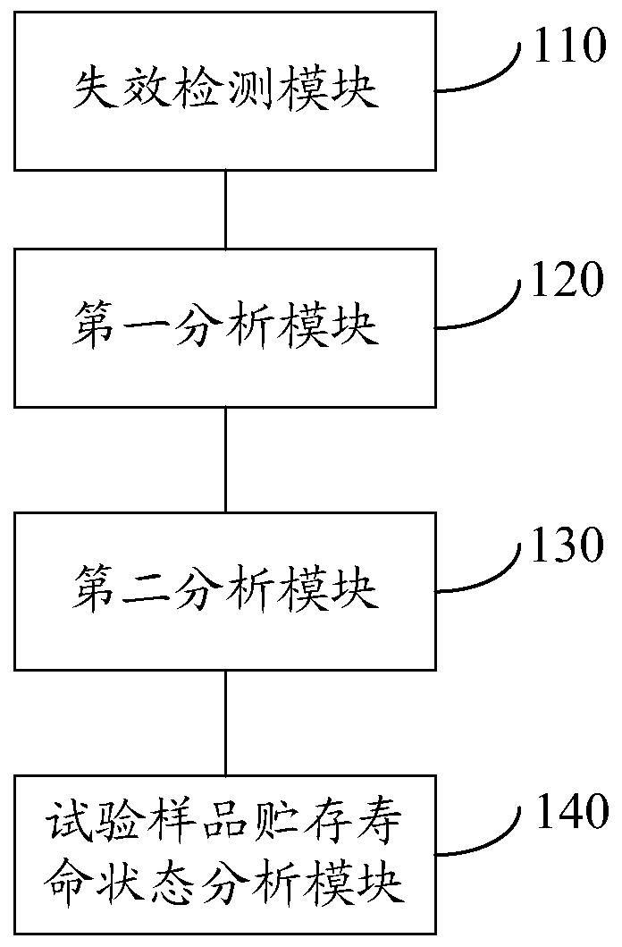 Method and system for detecting storage life characteristics of semiconductor discrete devices