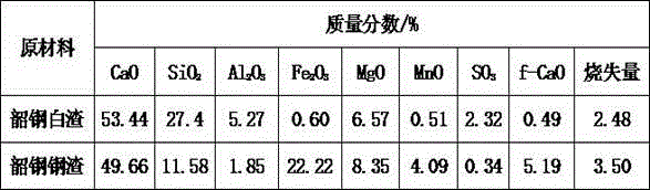 Application of an adjusting material for high temperature activation treatment of electric furnace white slag