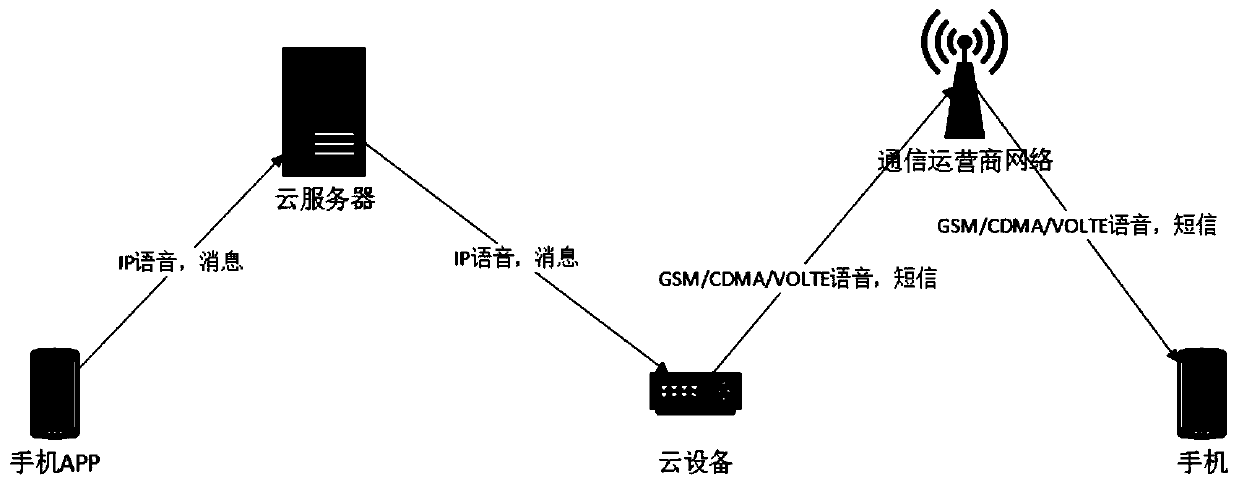 Six-mode full Netcom global mobile communication voice SMS network switching and forwarding system