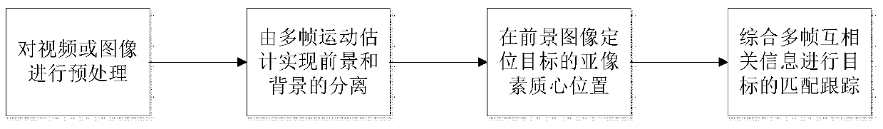 Efficient satellite image self-correcting multi-target tracking method