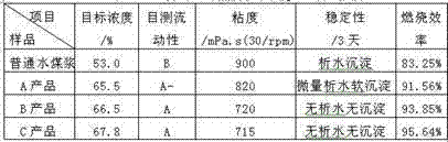 Coal tar and coal water slurry mixed fuel and preparation method thereof