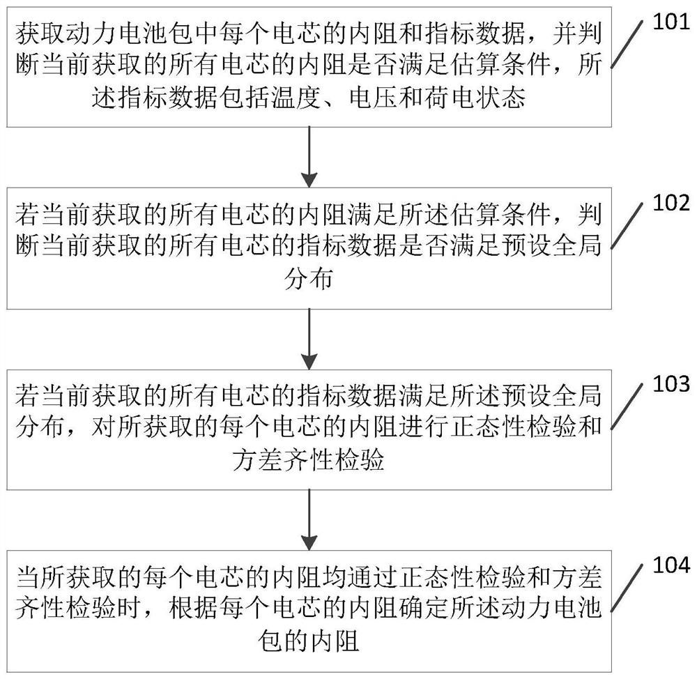 On-line estimation method of internal resistance of power battery pack and battery management system