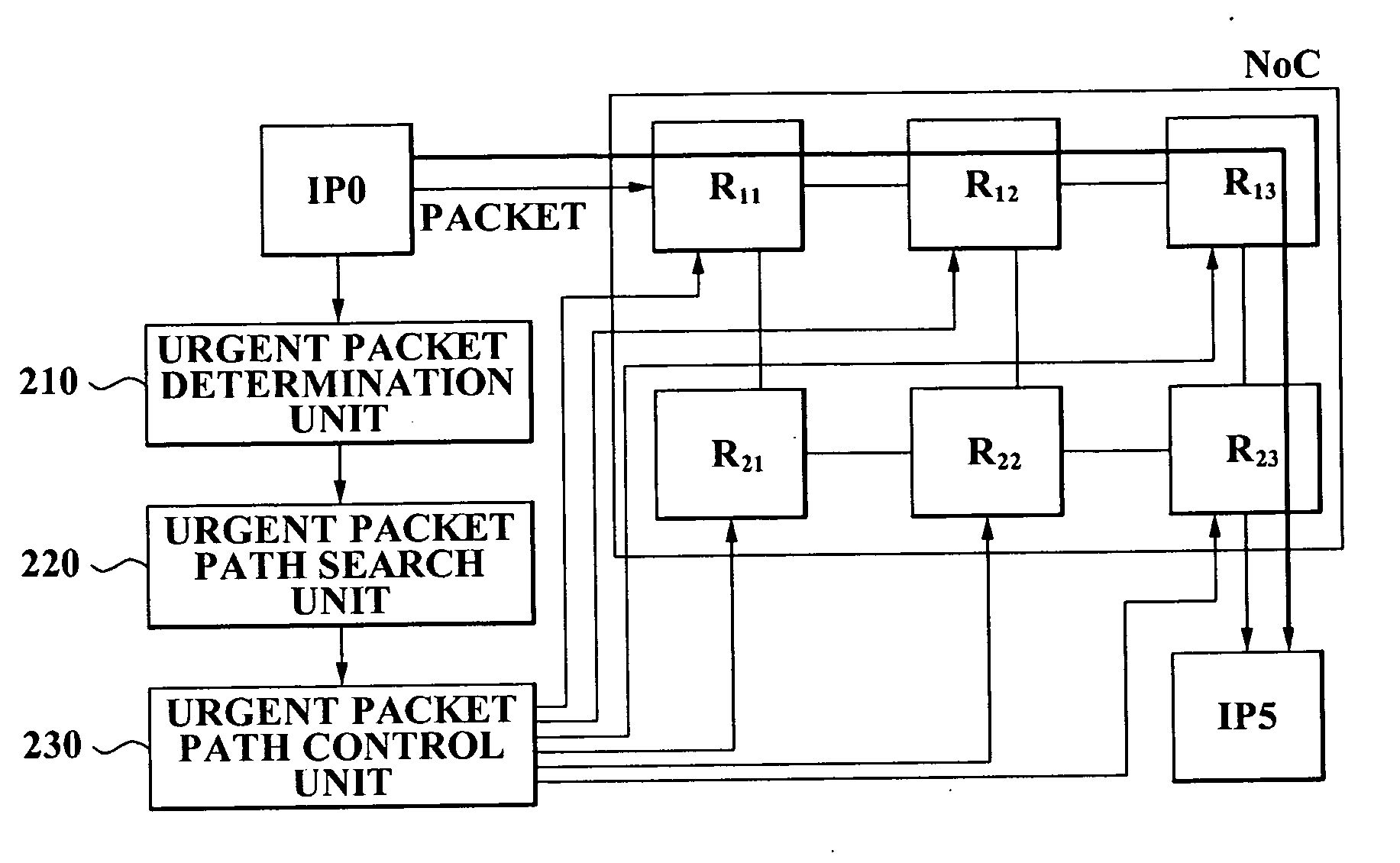 Urgent packet latency control of network on chip (NOC) apparatus and method of the same