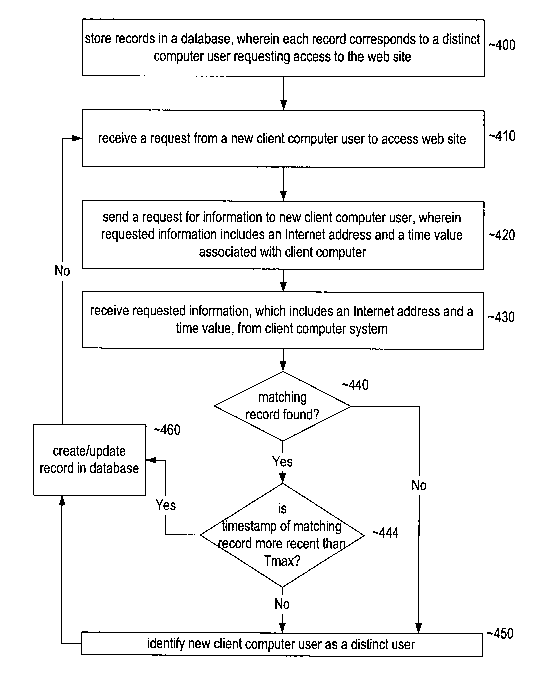 System and method for identifying individual users accessing a web site
