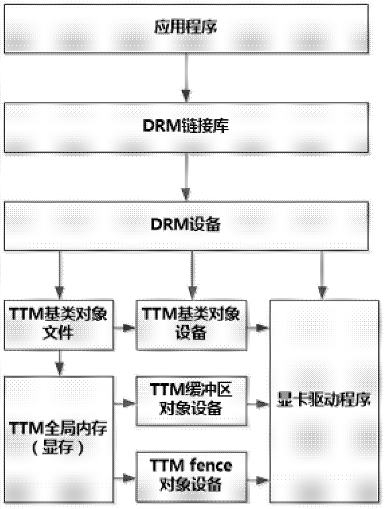 A method for realizing memory allocation of discrete graphics card on Loongson computing platform