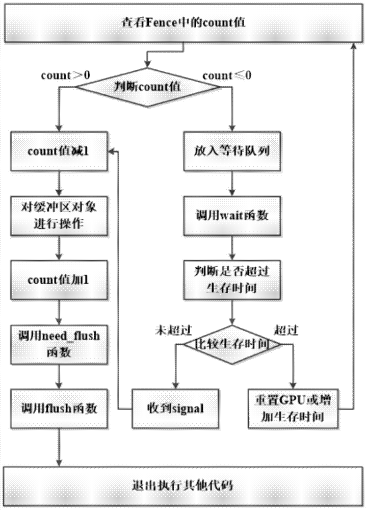 A method for realizing memory allocation of discrete graphics card on Loongson computing platform