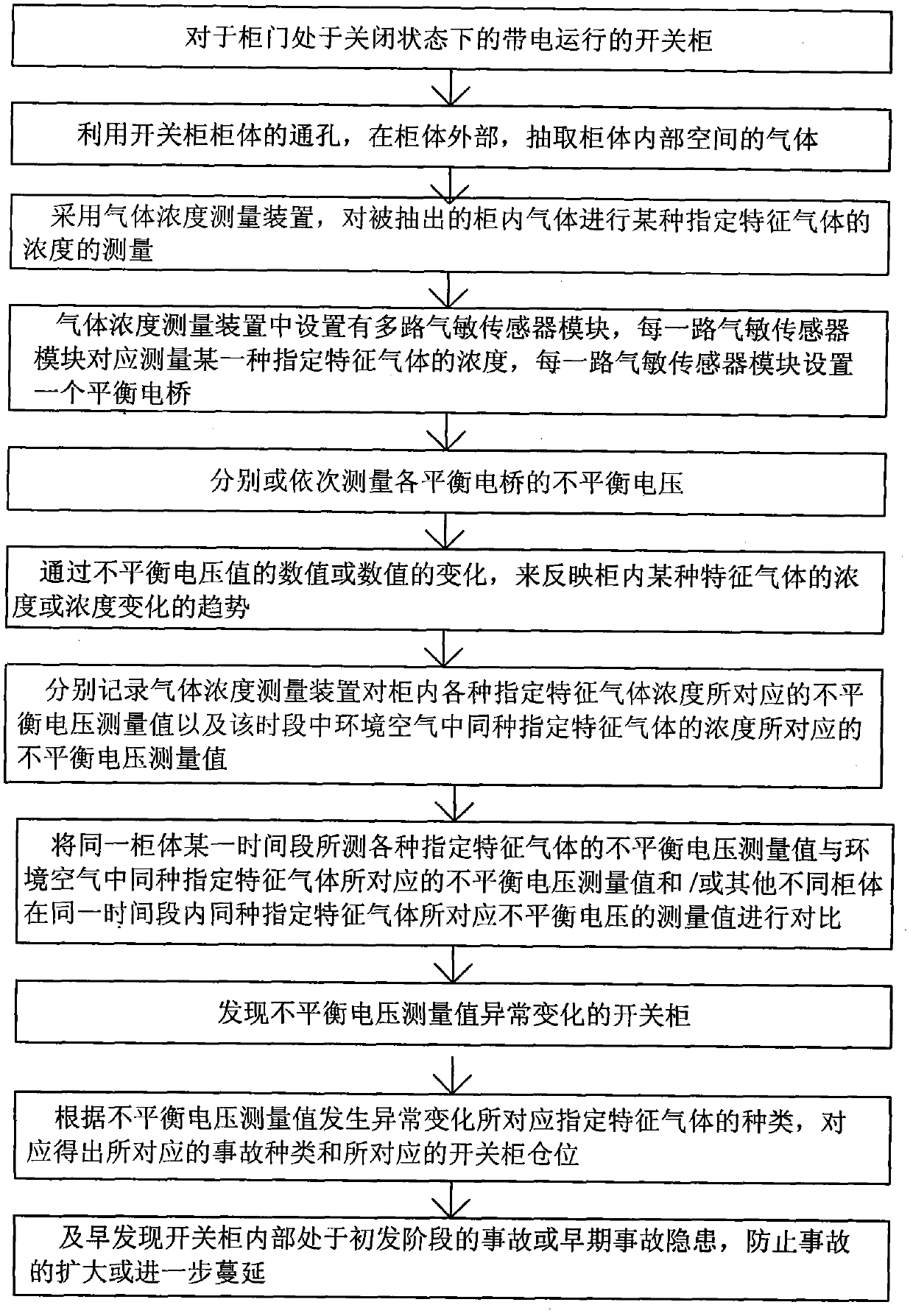 Detection method of internal faults of switch cabinet