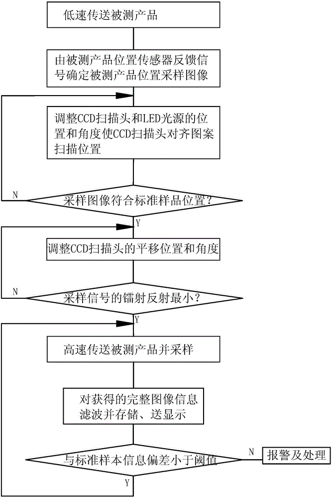 Holographic shading laser packaging material print quality inspection system and inspection method