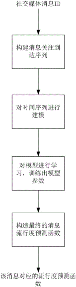 Message propagation prediction method and device based on online social relation network