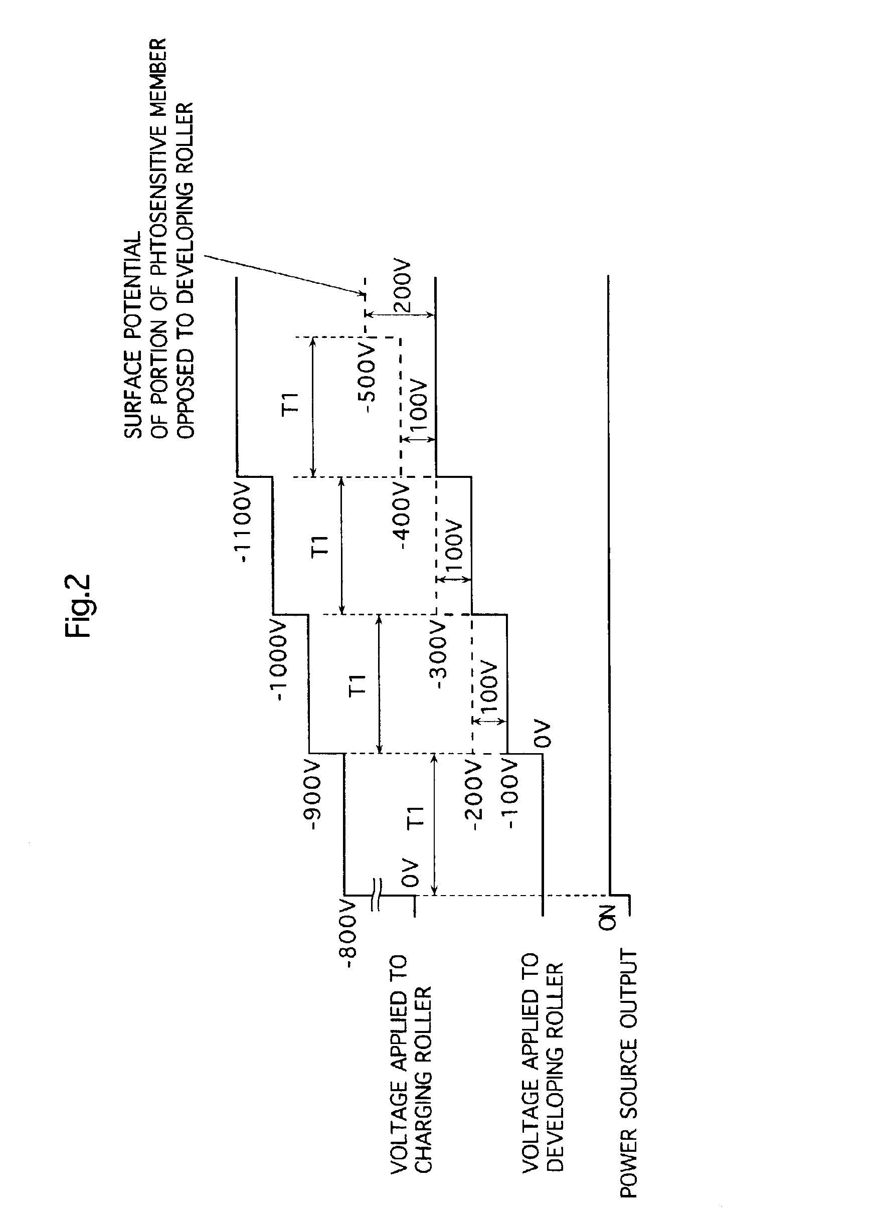 Image forming method and image forming apparatus for suppressing movement of developer onto the electrostatic latent image carrier when the voltages applied to the charging and developing devices are raised or lowered
