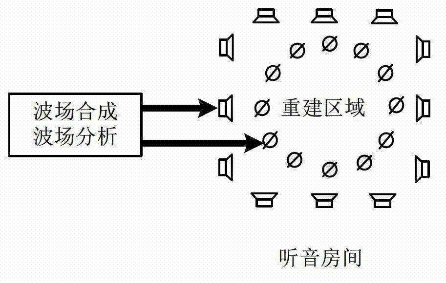 Sound reproduction method and system based on wave field synthesis and wave field analysis