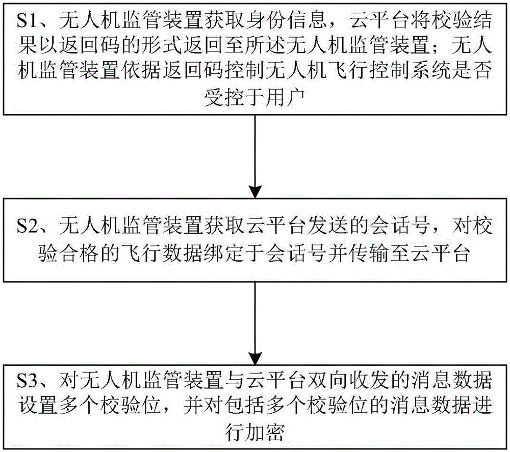 Unmanned aerial vehicle (UAV) supervision and management device and method