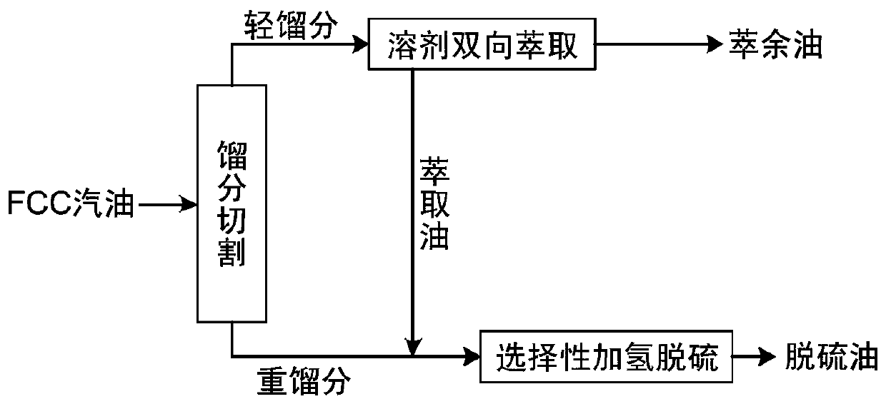A kind of method for separating gasoline fraction and gasoline desulfurization method