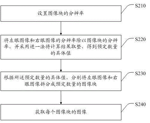 Method and device for manufacturing and splicing 3D (three dimensional) picture