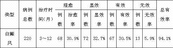 Traditional Chinese medicine composition for treating leucoderma and preparation method of composition