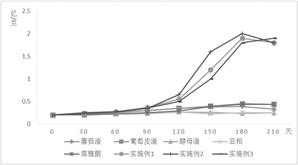 Bio-compound fertilizer suitable for Jiaodong fruit tree areas and preparation method thereof