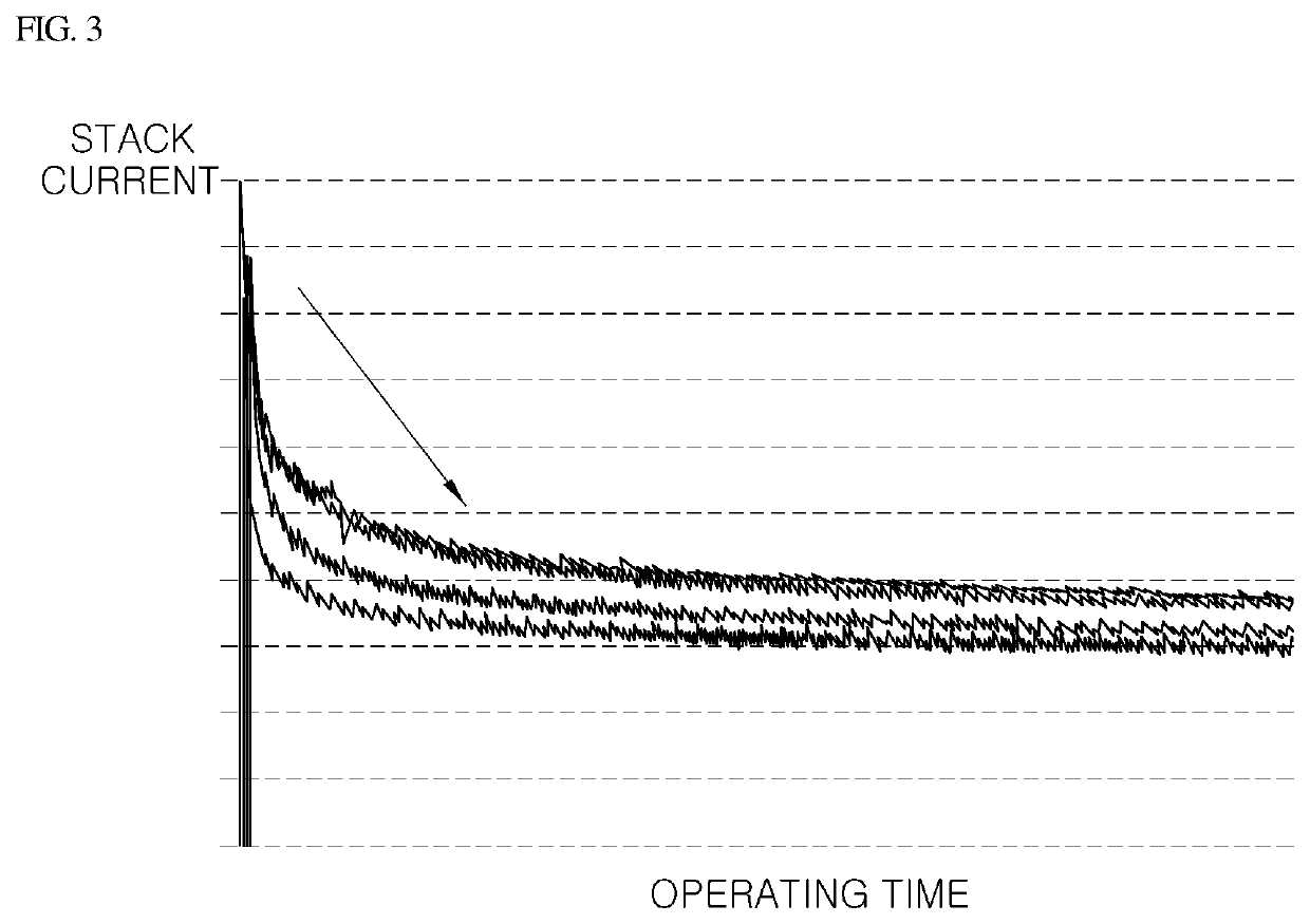 Operating control method and control system of fuel cell stack