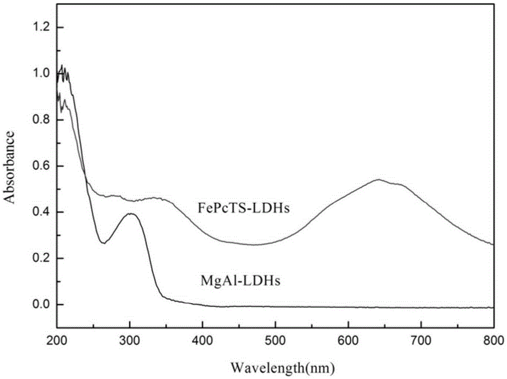 Hydrotalcite-loaded iron phthalocyanine visible light-fenton catalyst, preparation method and application thereof