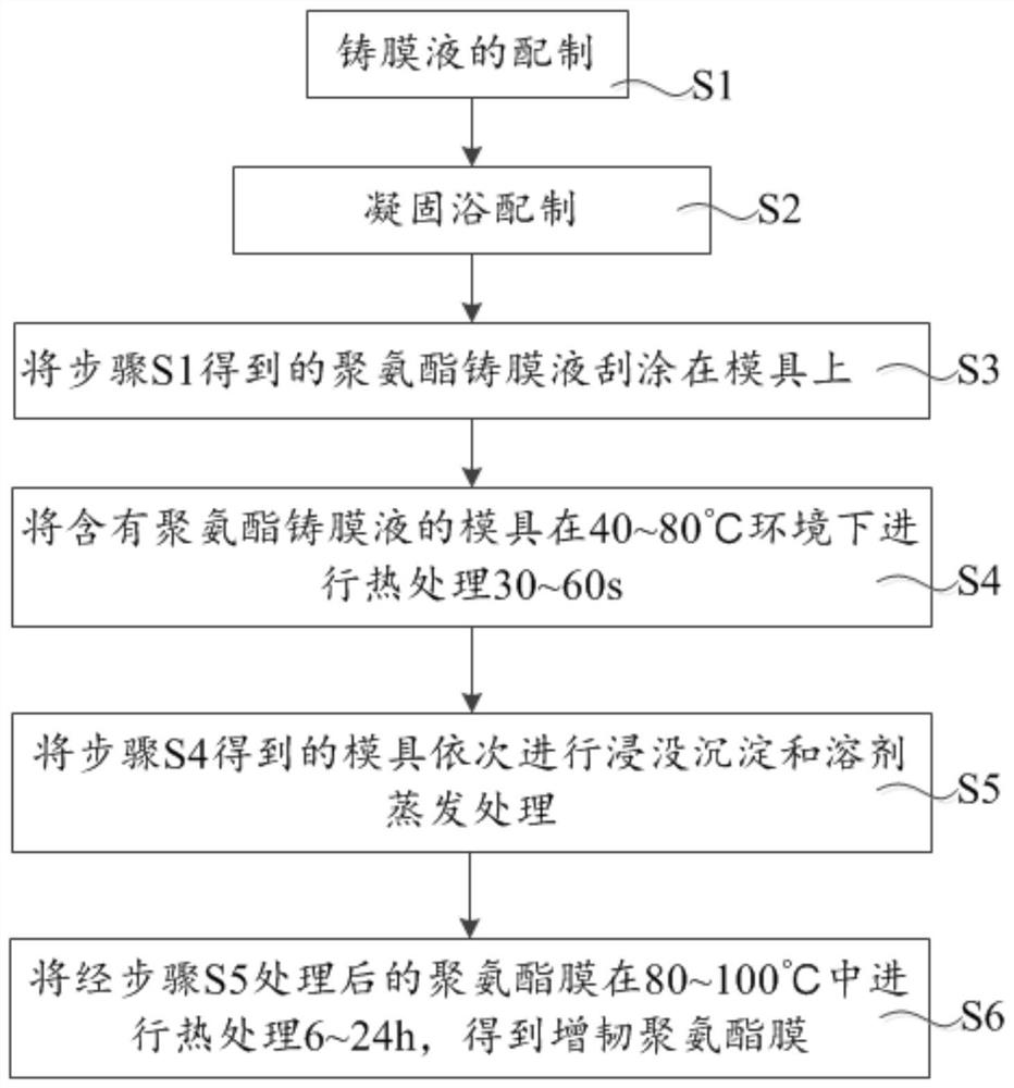 Preparation method of toughened polyurethane film