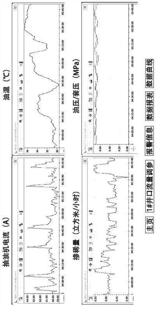 Intelligent early warning and automatic intervention system for oil well mouth parameters