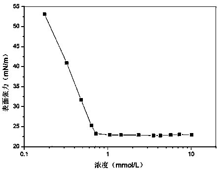 A kind of cationic surfactant prepared by using waste polyester and its preparation method