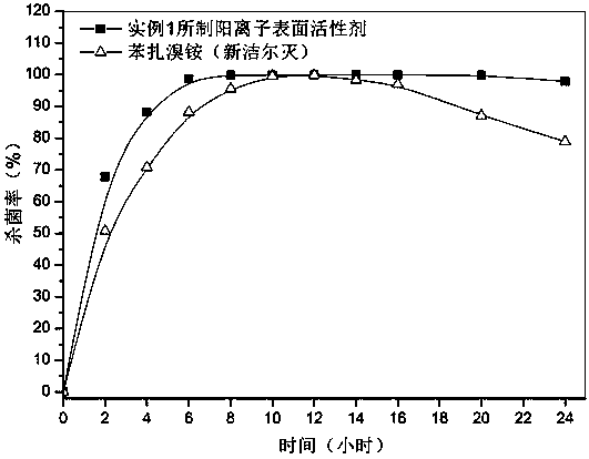 A kind of cationic surfactant prepared by using waste polyester and its preparation method